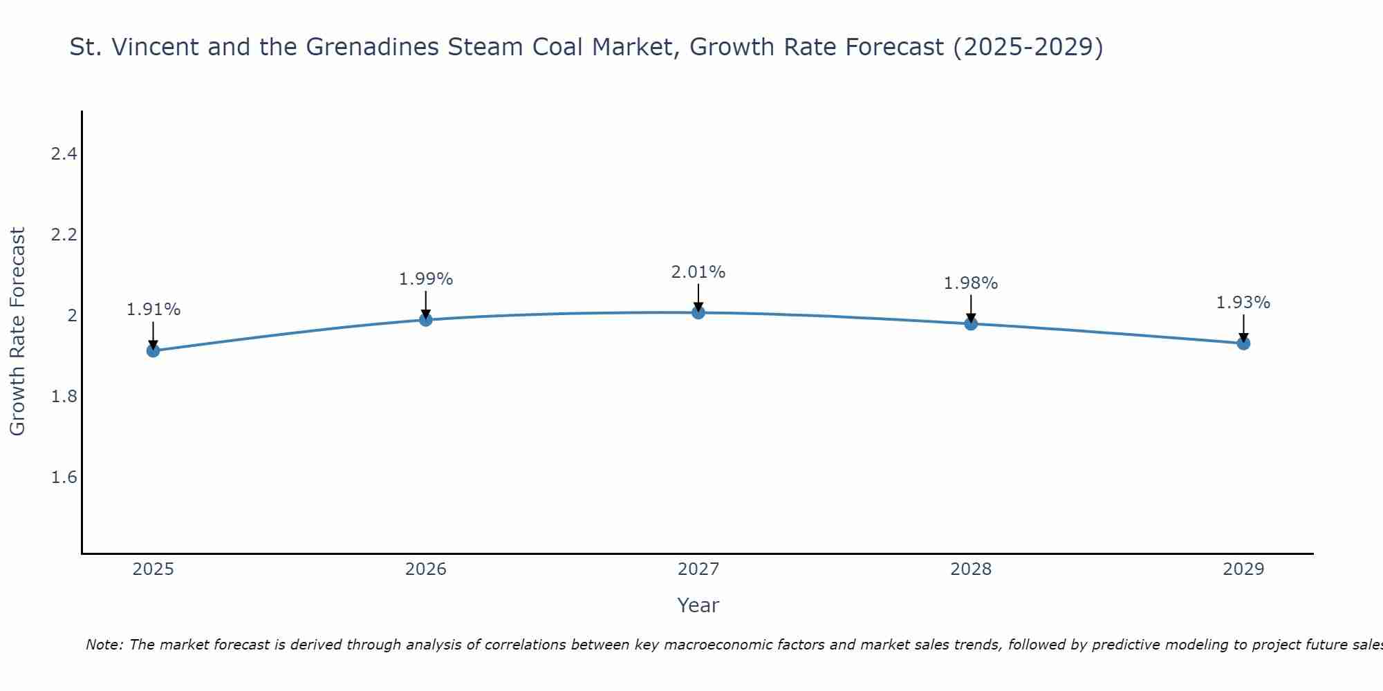 St. Vincent and the Grenadines Steam Coal Market Growth Rate